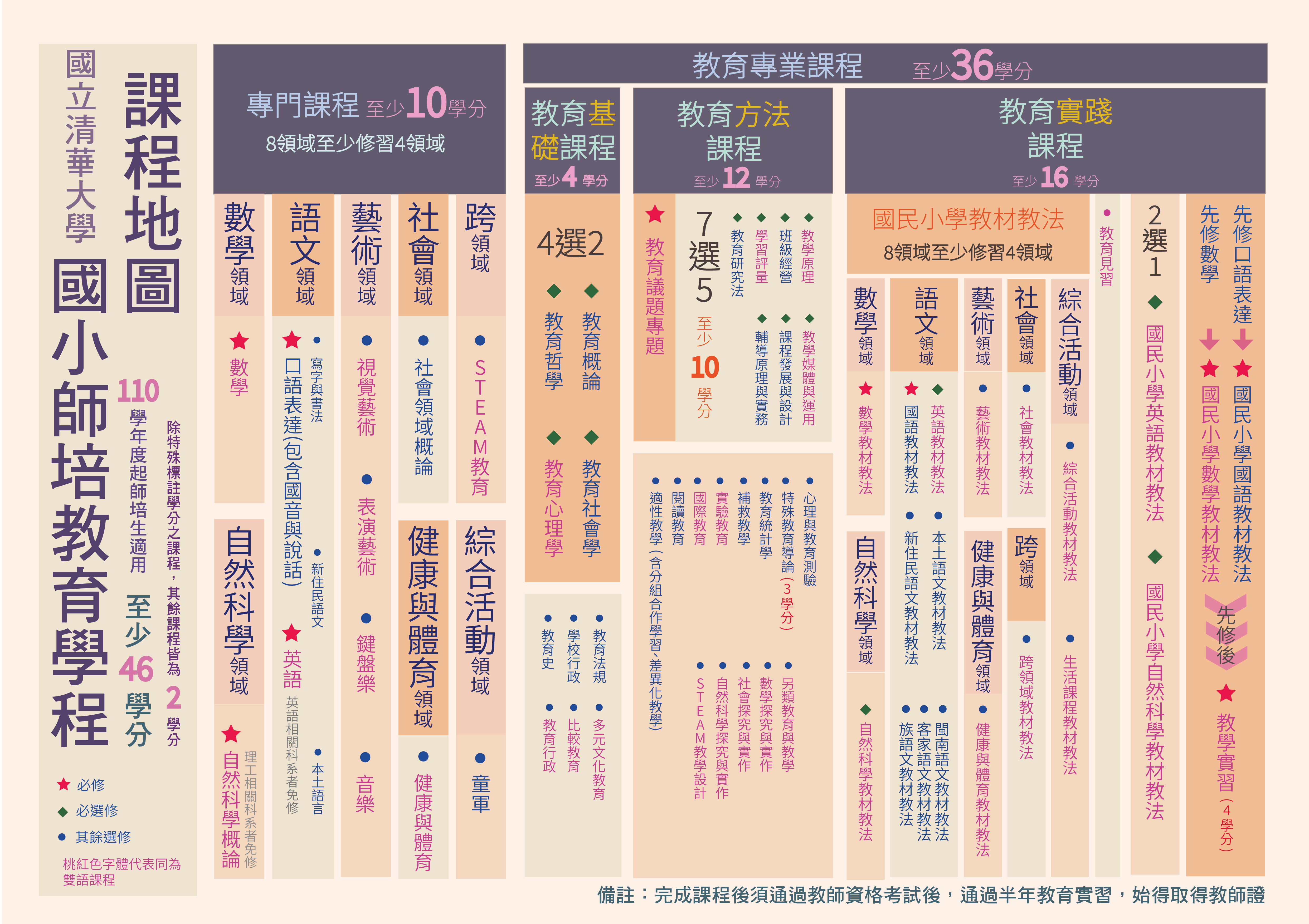 110學年度國民小學師資類科課程地圖