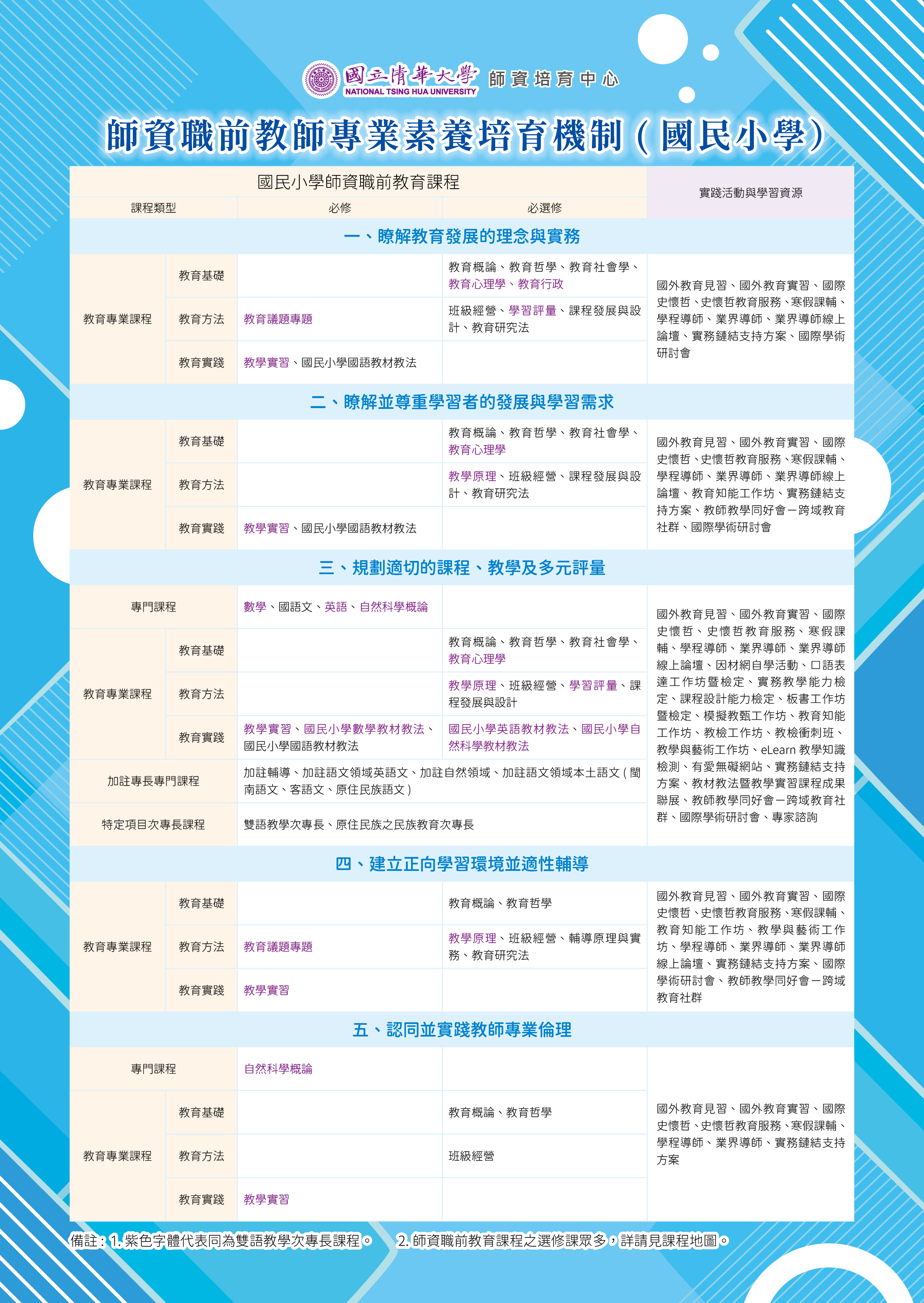 師資職前教師專業素養培育機制(國民小學)