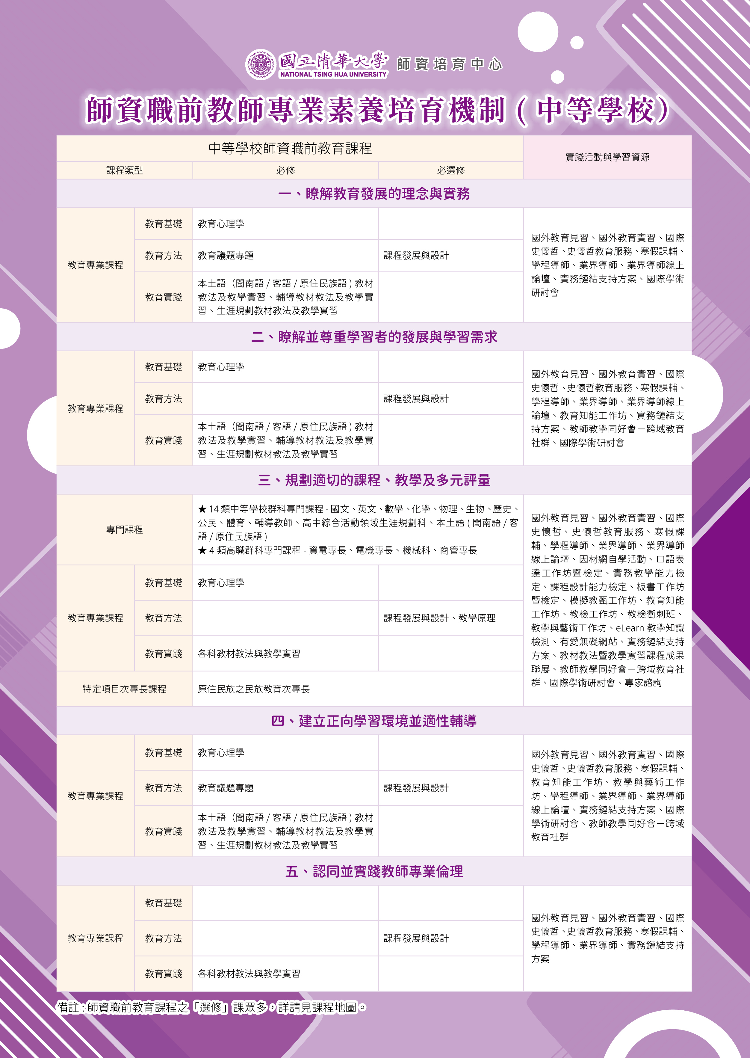 師資職前教師專業素養培育機制(中等學校)